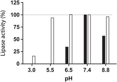 Enzymatic Active Release of Violacein Present in Nanostructured Lipid Carrier by Lipase Encapsulated in 3D-Bioprinted Chitosan-Hydroxypropyl Methylcellulose Matrix With Anticancer Activity